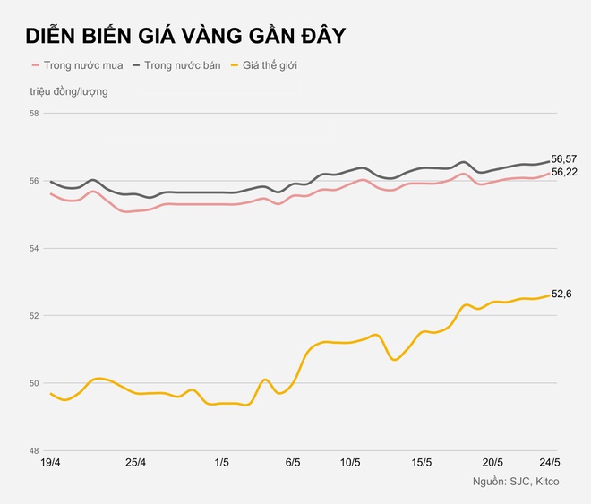 Giá vàng cao nhất trong 3 tháng