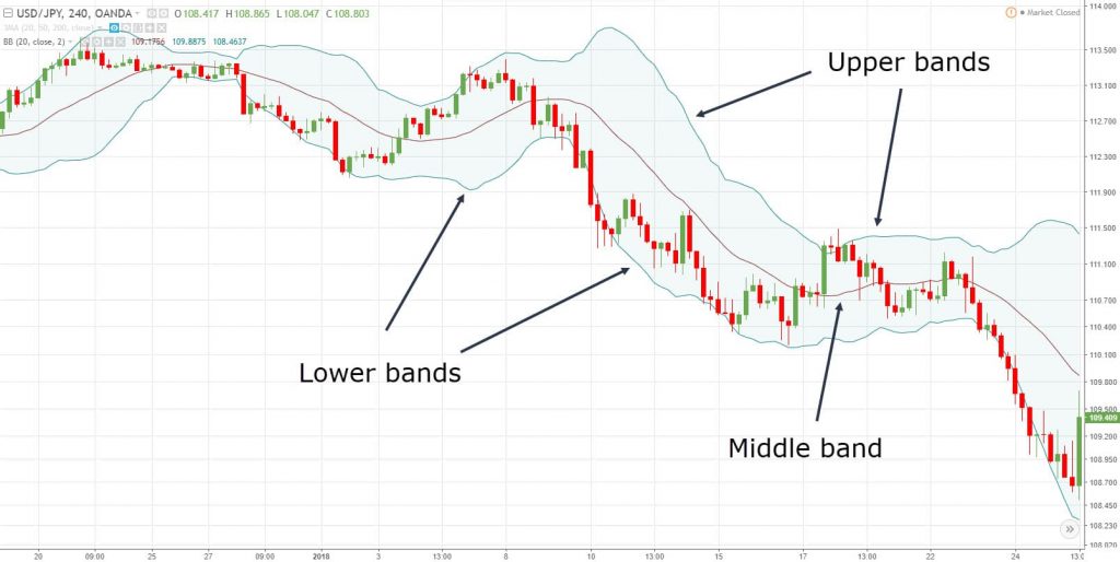 Bollinger Band