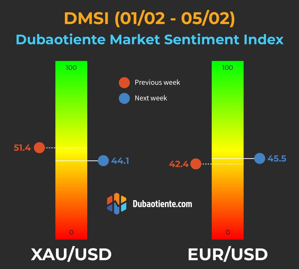 Chỉ số DMSI tuần 01/02-05/02: Retail trader có bị thị trường 