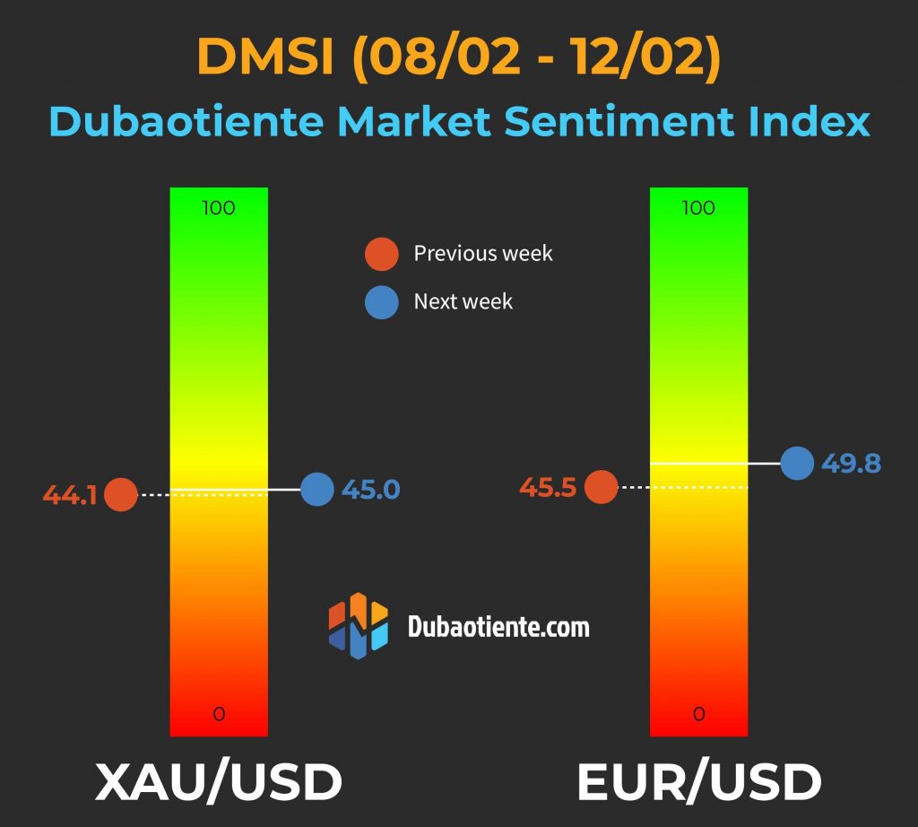 Chỉ số DMSI tuần 05/02-08/02: Xu hướng liệu có tiếp diễn như Retail Trader kỳ vọng?