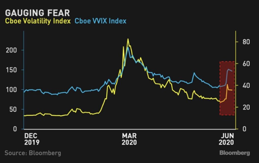 Chỉ số VVIX là gì?