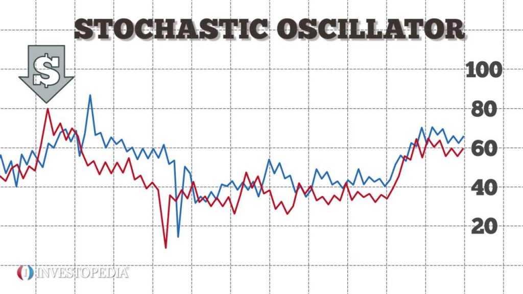 Chỉ báo dao động Stochastic