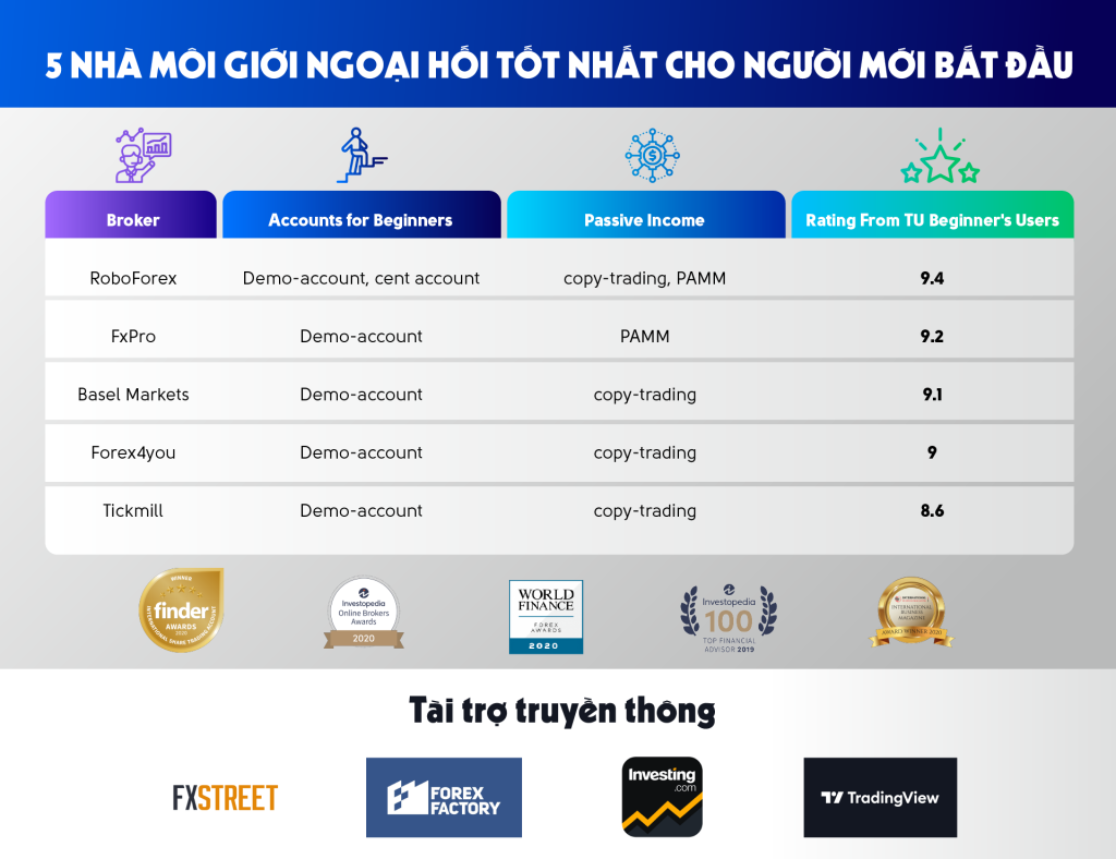 Top 5 sàn forex tốt nhất cho người Việt năm 2021