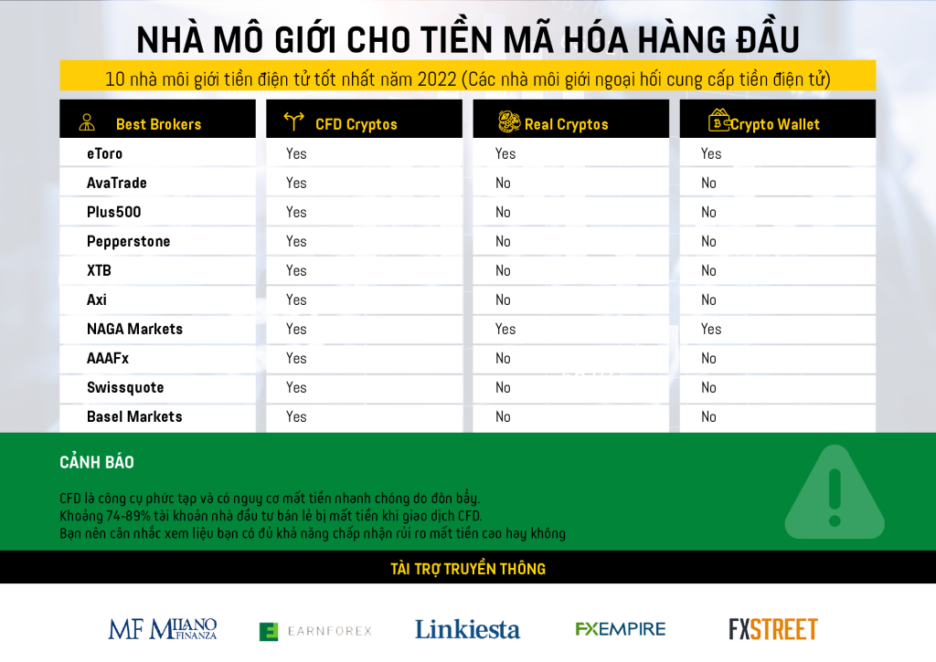 10 sàn ngoại hối hỗ trợ tiền điện tử tốt nhất 2022