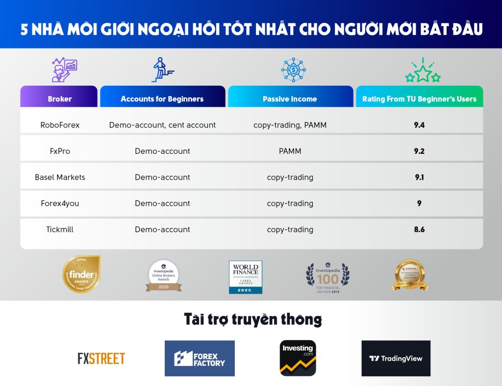 Top 5 sàn forex tốt nhất cho người mới năm 2022