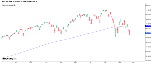 Đồ thị S&P 500 đang xấu đến mức nào?