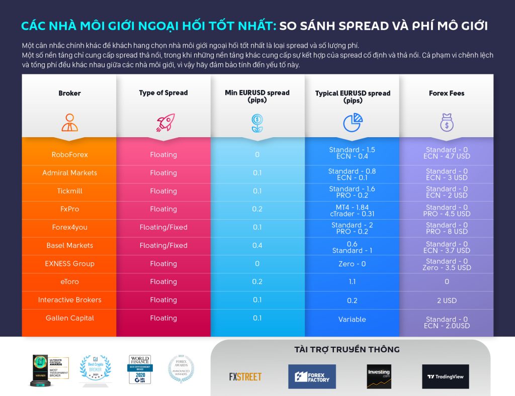 Top 10 sàn forex nổi tiếng có phí môi giới và spread tốt nhất năm 2022