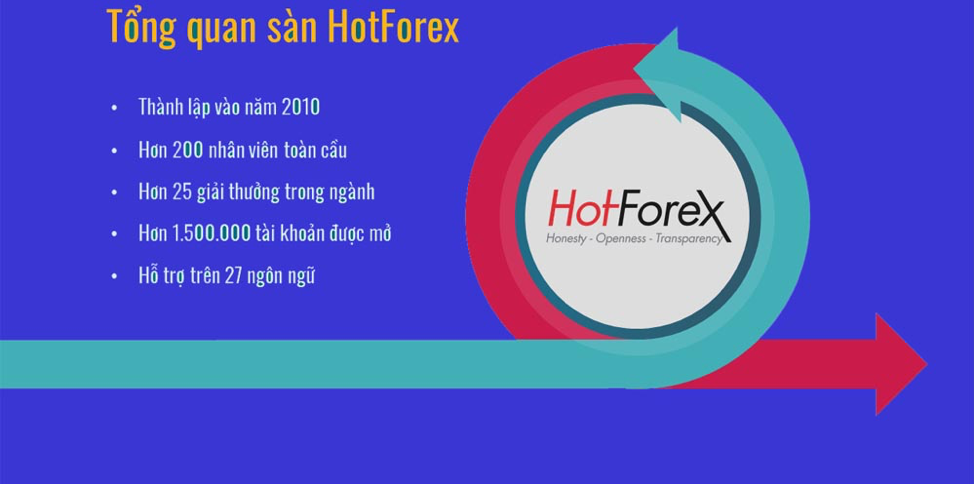 HotForex là gì? Đánh giá sàn HotForex mới nhất năm 2022