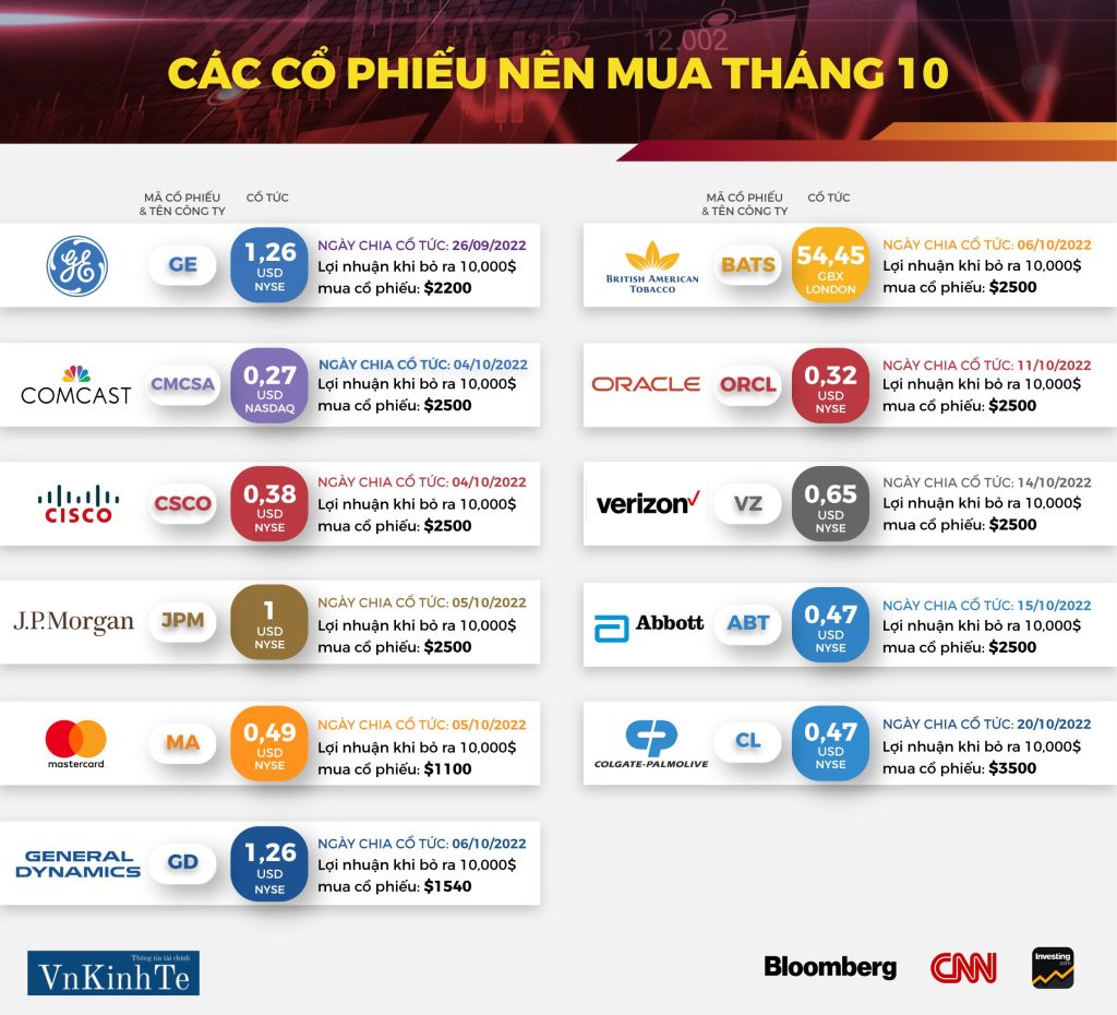 Các lý do bạn nên mua các cổ phiếu này tháng 10 năm 2022