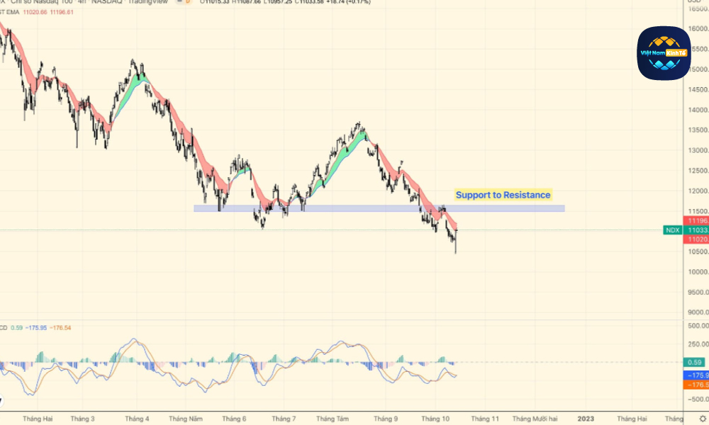 Nasdaq 100 và Dow Jones phục hồi thần kỳ, tại sao và chuyện gì tiếp theo?