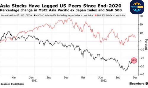 Chứng khoán châu Á có thể phục hồi trong năm 2023