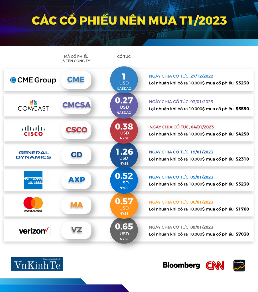 Tổng hợp cổ phiếu đáng mua tháng 1 năm 2023