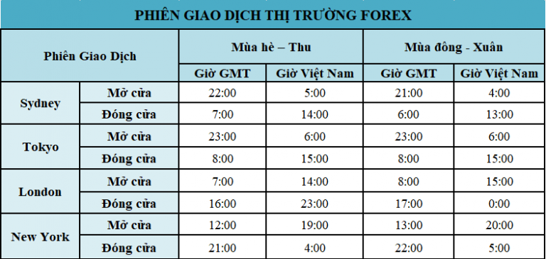 Khung giờ giao dịch của các sàn giao dịch lớn trên Thế giới