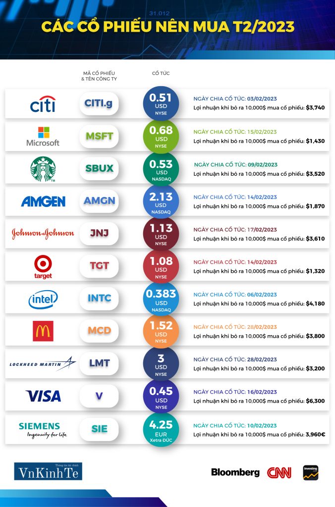 Tổng hợp cổ phiếu nên mua trong tháng 2/2023