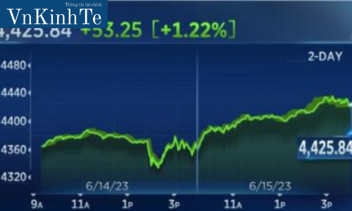 S&P 500 và Nasdaq tăng một mạch 6 phiên, Dow Jones tăng hơn 400 điểm